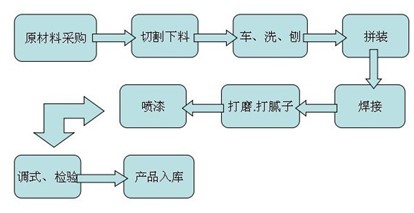 蜜桃APP免费下载工艺流程图